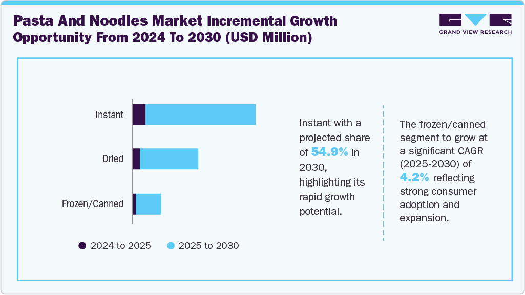 Pasta & Noodles Market Incremental Growth Opportunity From 2024 To 2030 (USD Million) Pasta & Noodles Market Incremental Growth Opportunity From 2024 To 2030 (USD Million)