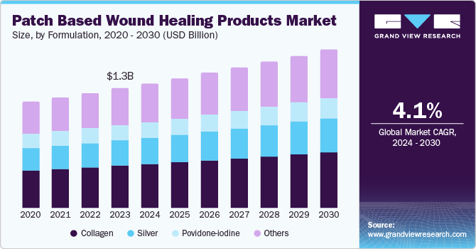 Patch Based Wound Healing Products Market Size, by Formulation, 2020 - 2030 (USD Billion)