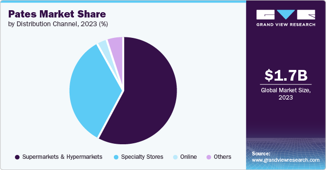 Pates Market Share by Distribution Channel, 2023 (%)