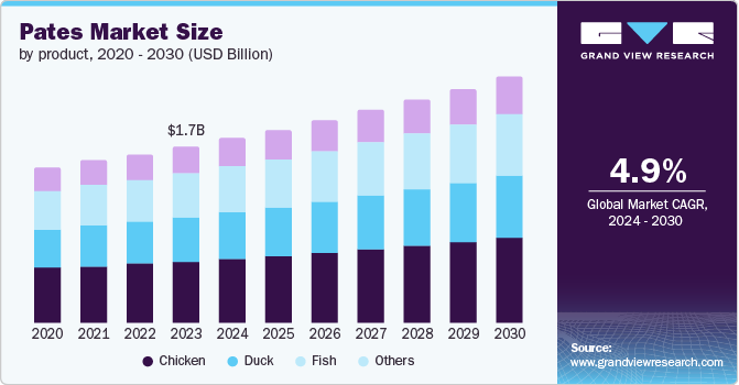 Pates market size and growth rate, 2024 - 2030