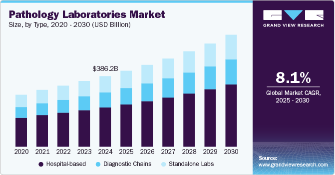 Pathology Laboratories Market Size by Type, 2020 - 2030 (USD Billion)