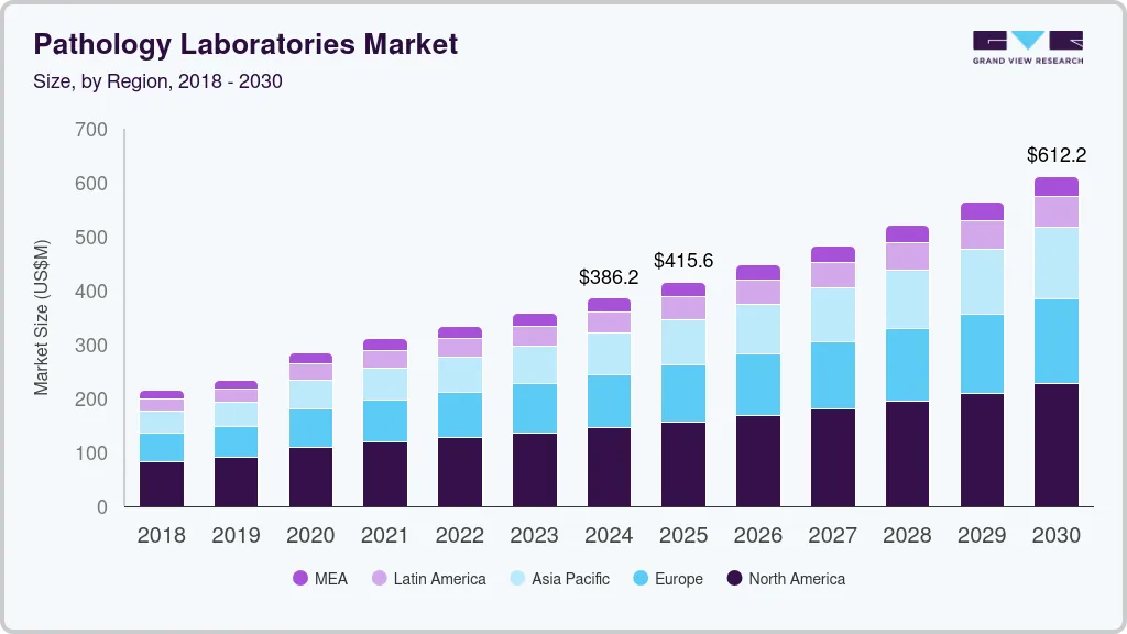 Pathology laboratories market size by region, and growth forecast (2025-2030) Pathology laboratories market size by region, and growth forecast (2025-2030)