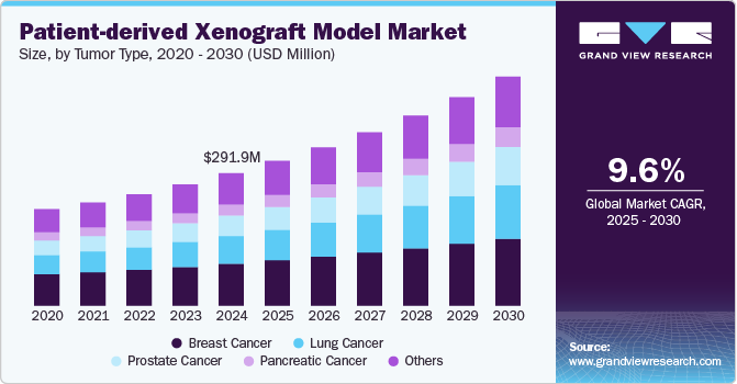 Patient-derived Xenograft Model Market Size, By Tumor Type, 2020 - 2030 (USD Million)  