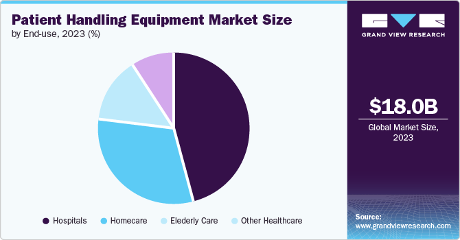 Patient Handling Equipment Market Share by End Use, 2023 (%)