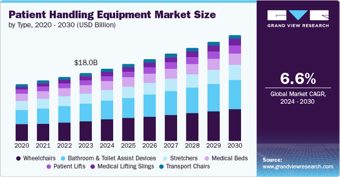 Patient Handling Equipment Market Size by Type, 2020 - 2030 (USD Billion)