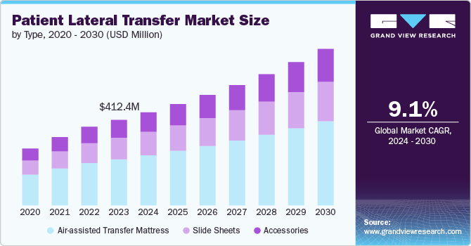 Patient Lateral Transfer Market size and growth rate, 2024 - 2030