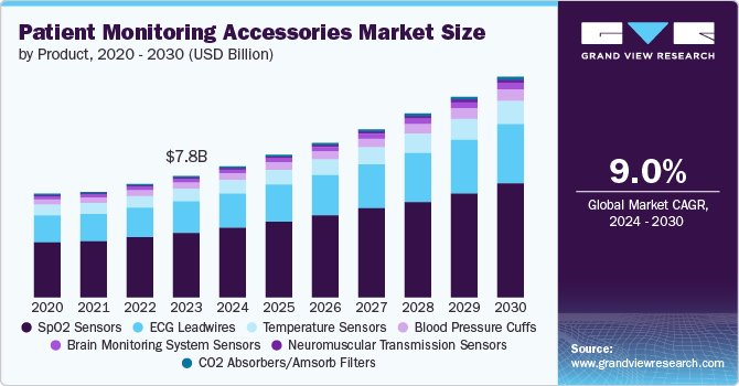 Patient Monitoring Accessories Market Size by Product, 2020 - 2030 (Billion)