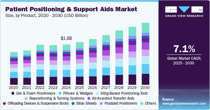 Patient Positioning And Support Aids Market Size by Product, 2020 - 2030 (USD Billion) Patient Positioning And Support Aids Market Size by Product, 2020 - 2030 (USD Billion)