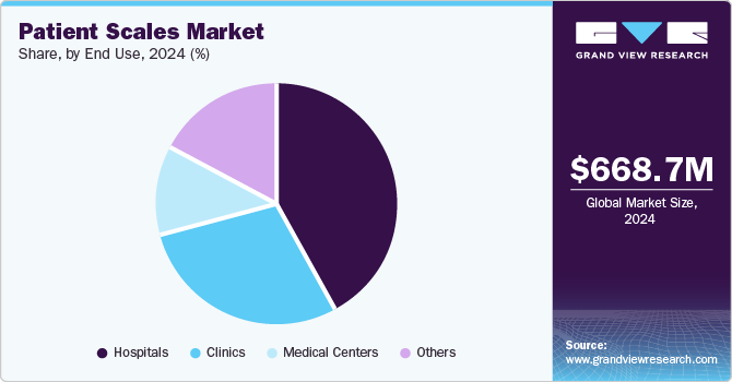 Patient Scales Market Share by End-use, 2024 (%)