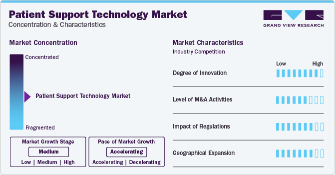 Patient Support Technology Market Concentration & Characteristics