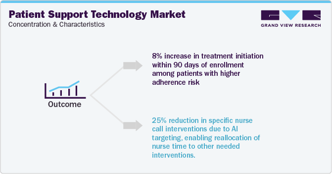 Patient Support Technology Outcome Market