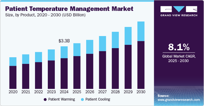 Patient Temperature Management Market Size, By Product, 2020 - 2030 (USD Billion)