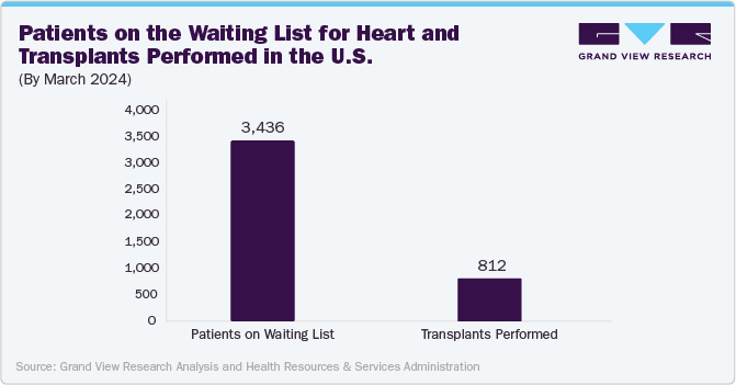 Patients on the Waiting List for Heart and Transplants Performed in the U.S. (By March 2024)