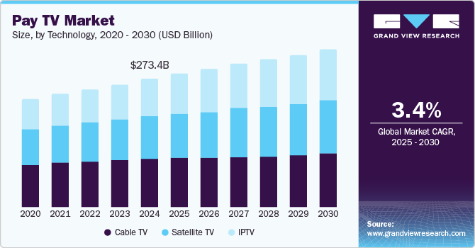 Pay TV Market Size, By Technology, 2020 - 2030 (USD Billion)