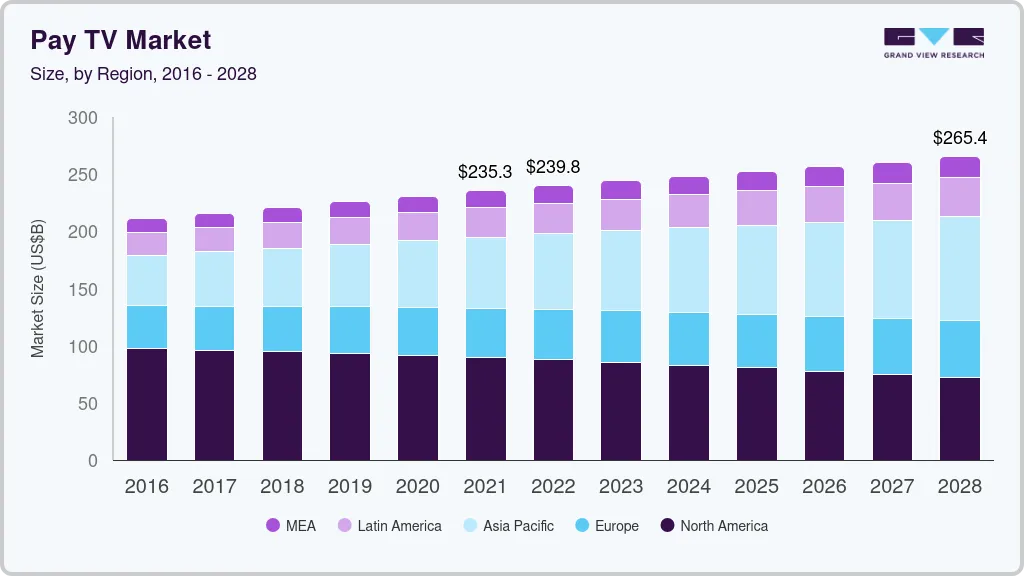 Pay TV market size by region, and growth forecast (2025-2030) Pay TV market size by region, and growth forecast (2025-2030)