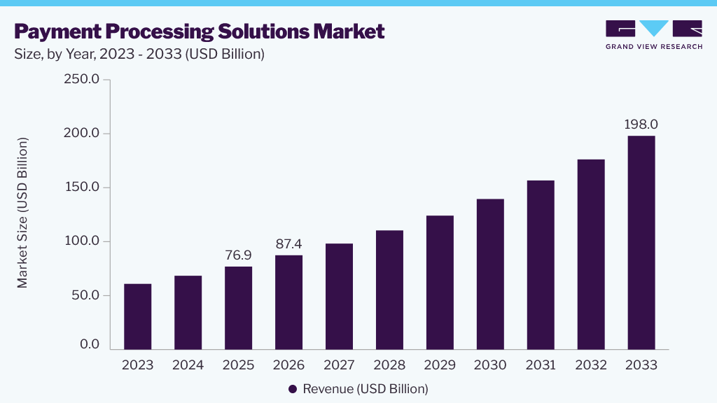 Payment processing solutions market size and growth forecast (2023-2033) Payment processing solutions market size and growth forecast (2023-2033)