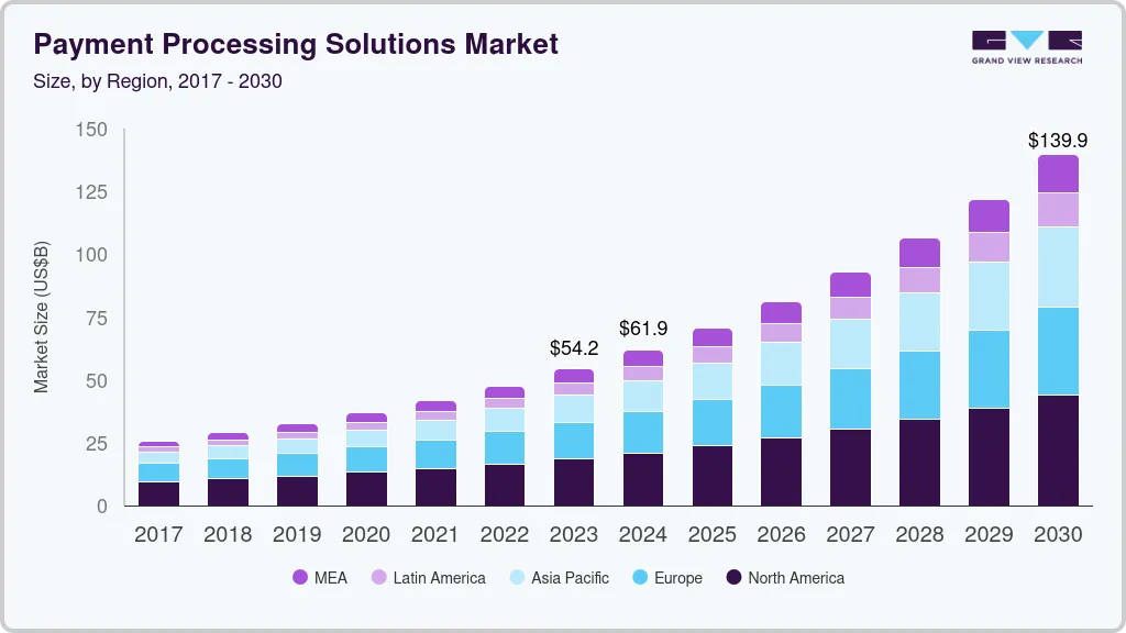 Payment processing solutions market size by region, and growth forecast (2023-2030) Payment processing solutions market size by region, and growth forecast (2023-2030)