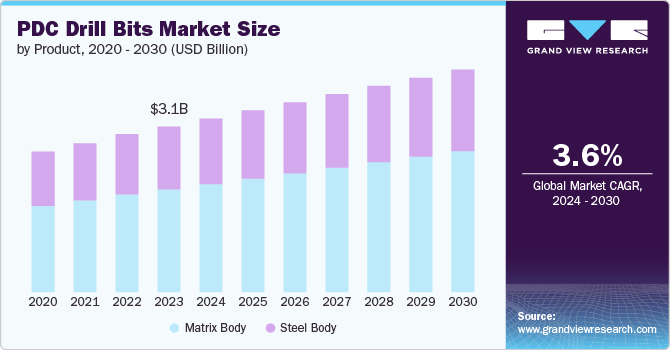 pdc drill bits market size and growth rate, 2024 - 2030