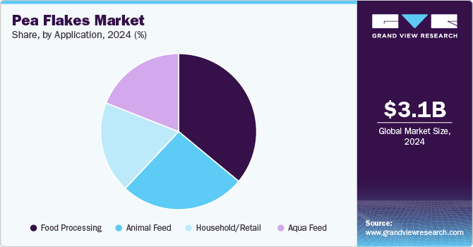 Pea Flakes Market Share, by Application, 2024 (%) Pea Flakes Market Share, by Application, 2024 (%)