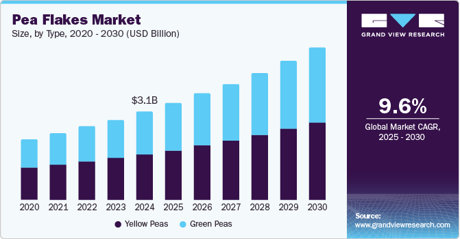 Pea Flakes Market Size, by Type, 2020 - 2030 (USD Billion) Pea Flakes Market Size, by Type, 2020 - 2030 (USD Billion)