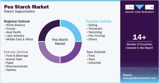 Pea Starch Market Report Segmentation