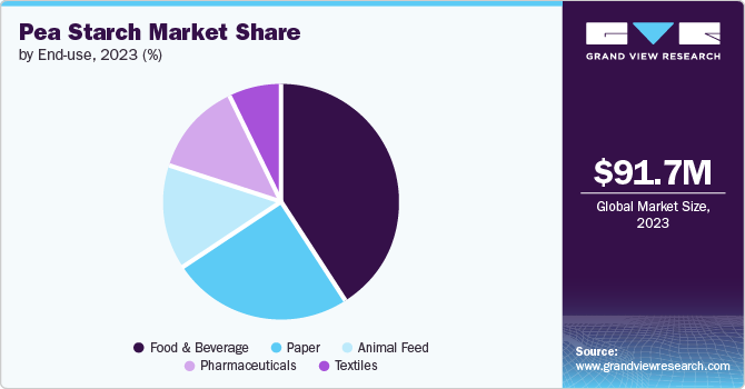 Pea Starch Market Share by End-use, 2023 (%)