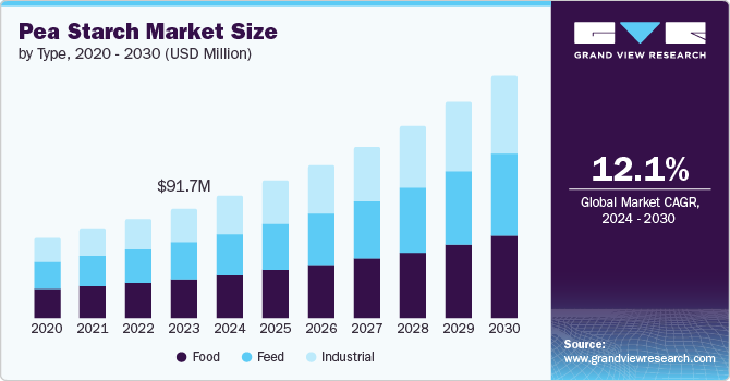 Pea Starch Market Size by Type, 2020 - 2030 (Million)