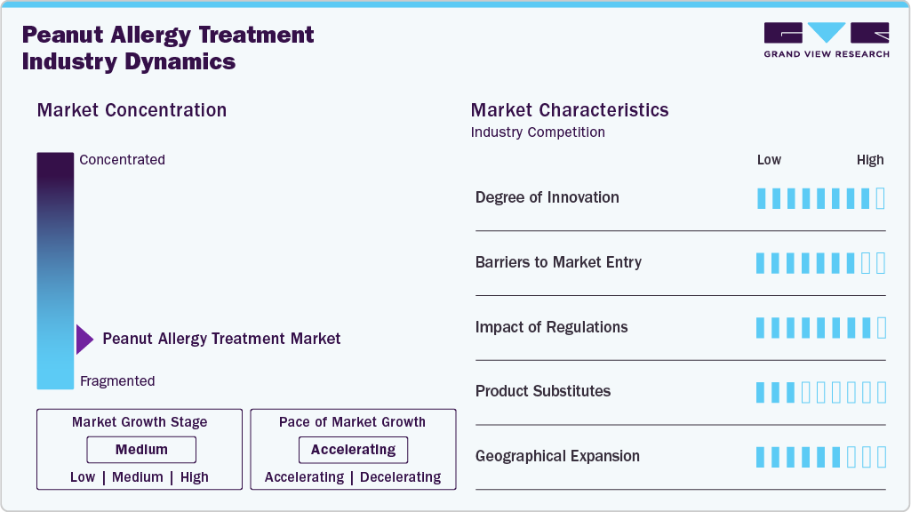 Peanut Allergy Treatment Industry Dynamics Peanut Allergy Treatment Industry Dynamics