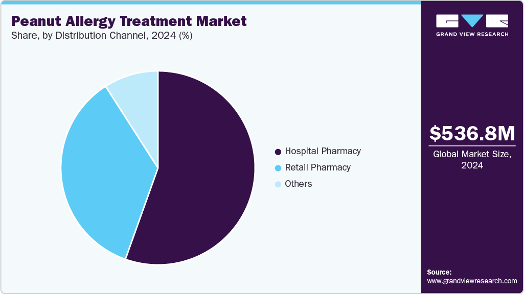 Peanut Allergy Treatment Market Share Peanut Allergy Treatment Market Share
