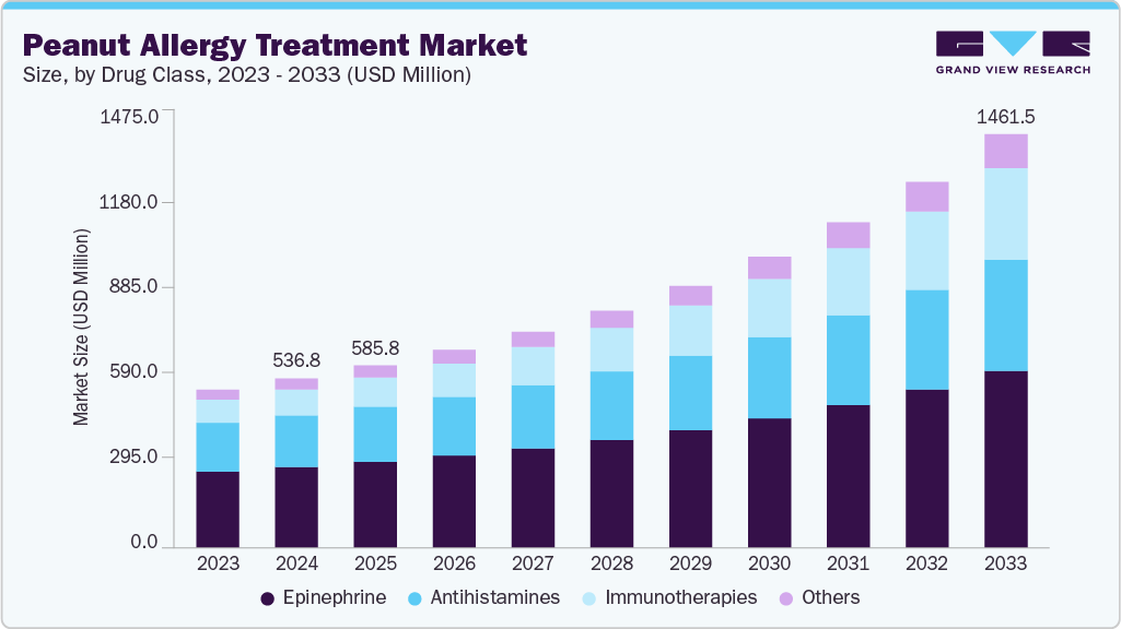 Peanut allergy treatment market size and growth forecast (2023-2033) Peanut allergy treatment market size and growth forecast (2023-2033)