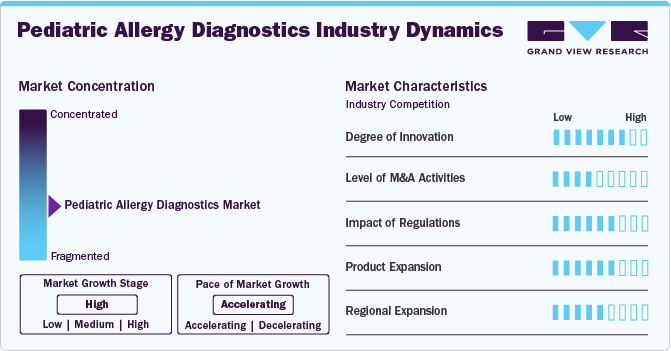 Pediatric Allergy Diagnostics Industry Dynamics