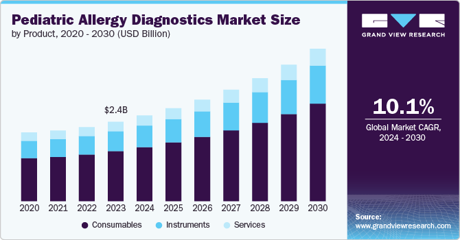 Pediatric Allergy Diagnostics Market Size, 2024 - 2030