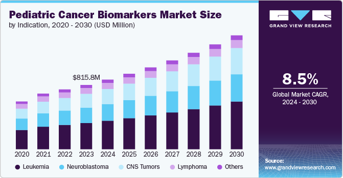 Pediatric Cancer Biomarkers Market Size, 2024 - 2030