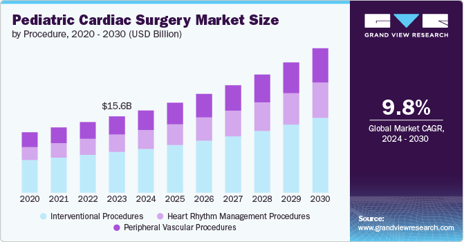 Pediatric Cardiac Surgery Market size and growth rate, 2024 - 2030