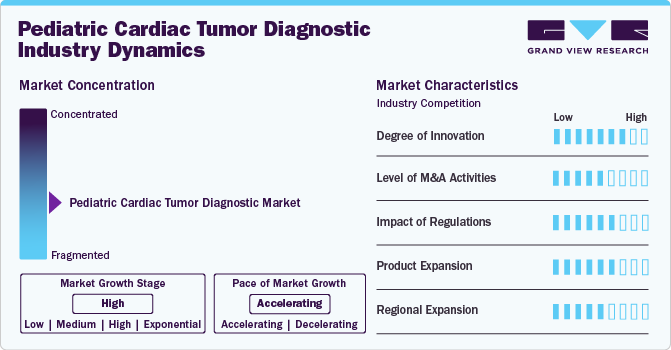 Pediatric Cardiac Tumor Diagnostic Industry Dynamics