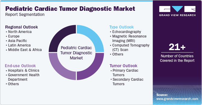 Pediatric Cardiac Tumor Diagnostic Market Report Segmentation