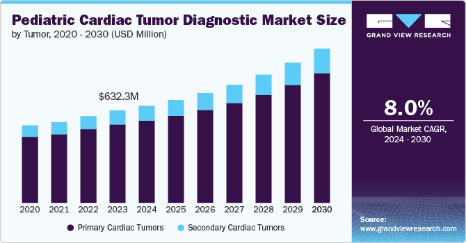 Pediatric Cardiac Tumor Diagnostic Market Size, 2024 - 2030