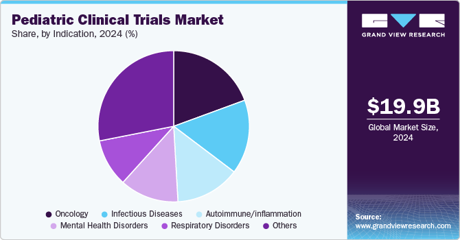 Pediatric Clinical Trials Market Share, By Indication, 2024 (%) 