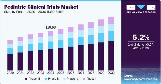 Pediatric Clinical Trials Market Size, By Phase, 2020 - 2030 (USD Billion)