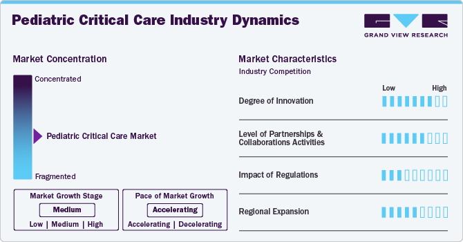 Pediatric Critical Care Market Concentration & Characteristics