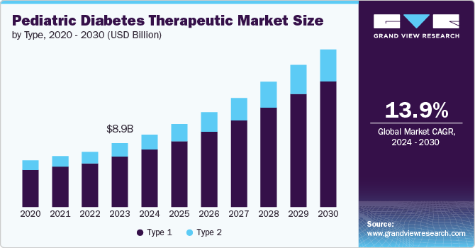 Pediatric Diabetes Therapeutic Market Size, 2024 - 2030