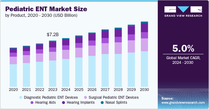 Pediatric ENT Market size and growth rate, 2024 - 2030