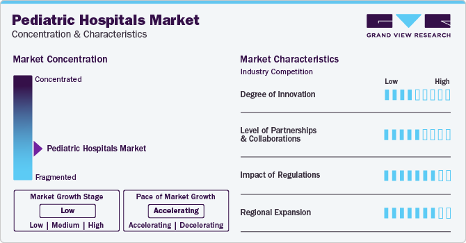 Pediatric Hospitals Market Concentration & Characteristics