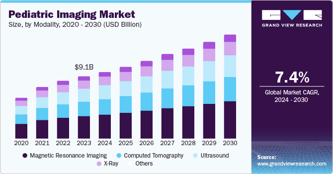 Pediatric Imaging Market Size by Modality, 2020 - 2030 (USD Billion)