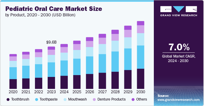 Pediatric Oral Care Market Size by Product, 2020 - 2030 (USD Billion)