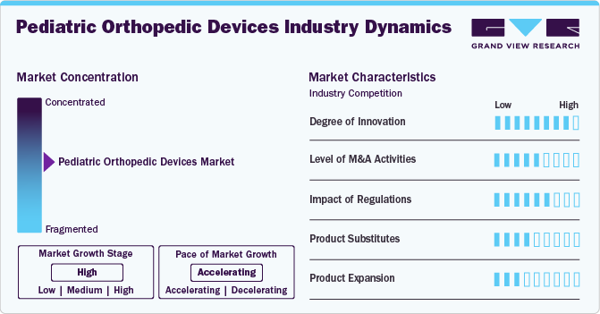 Pediatric Orthopedic Devices Industry Dynamics