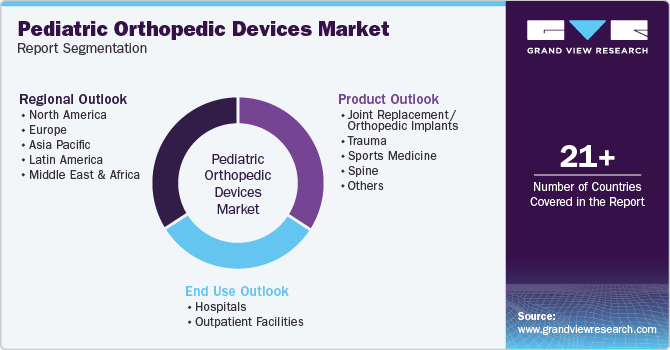 Pediatric Orthopedic Devices Market Report Segmentation