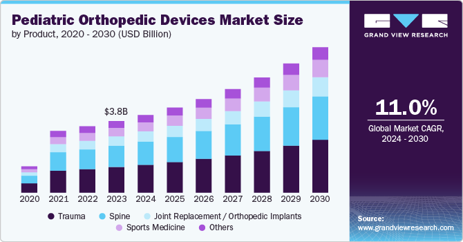 Pediatric Orthopedic Devices Market Size by Product, 2020 - 2030 (USD Billion)