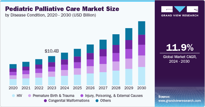 Pediatric Palliative Care Market size and growth rate, 2024 - 2030