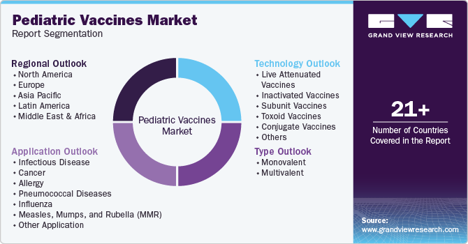 Pediatric Vaccines Market Report Segmentation